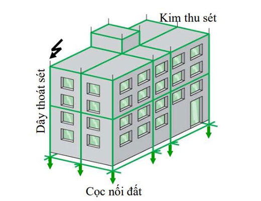 Dịch vụ thiết kế chống sét